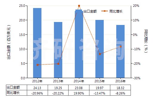 2012-2016年中國其他用作發(fā)光體的有機合成產(chǎn)品(HS32049090)出口總額及增速統(tǒng)計